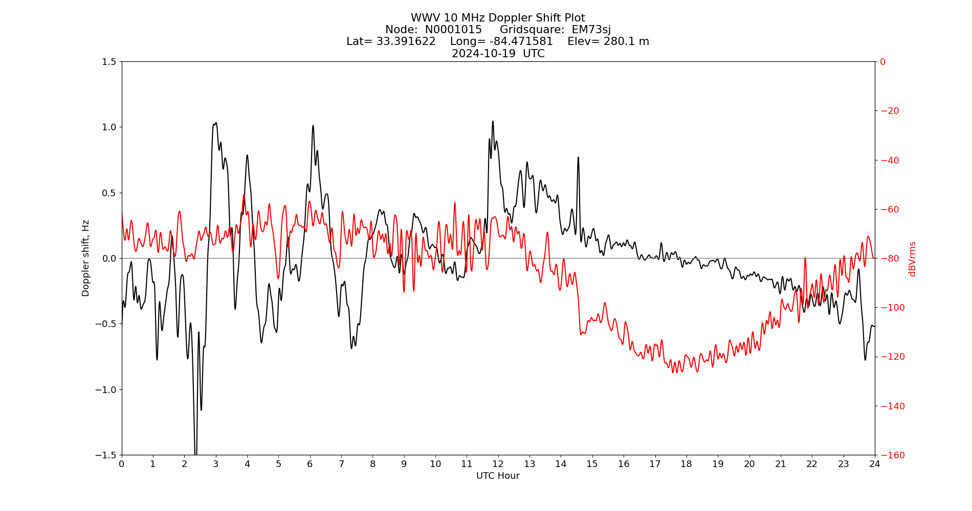 Graph for Observation Unavailable