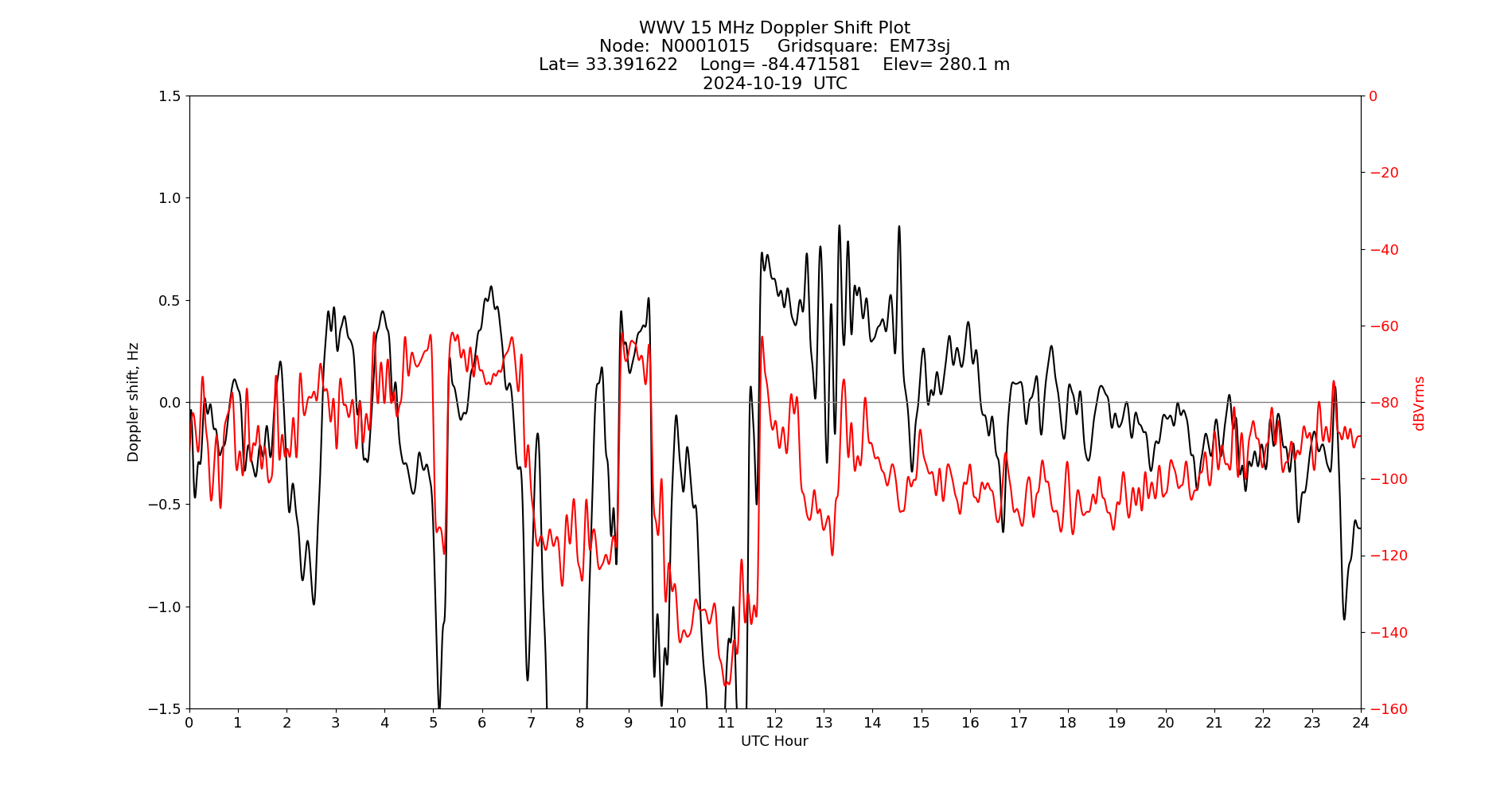 Graph for Observation Unavailable