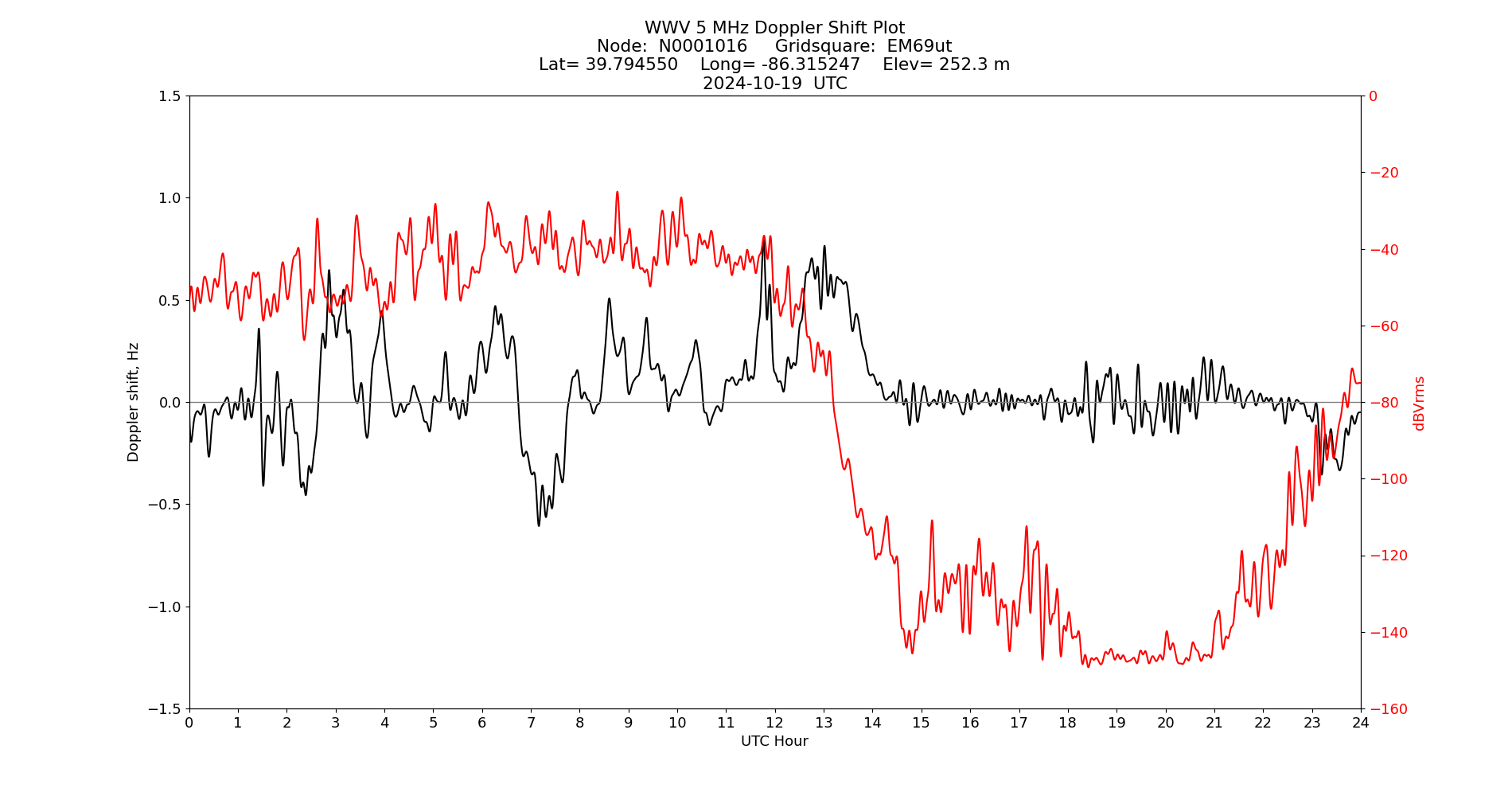 Graph for Observation Unavailable
