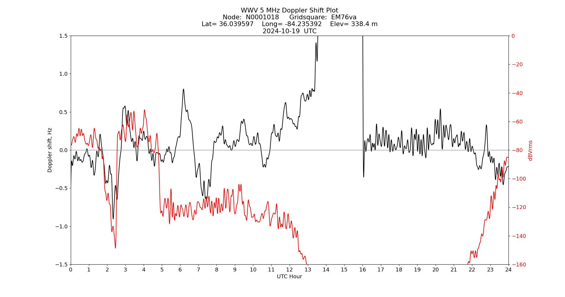 Graph for Observation Unavailable