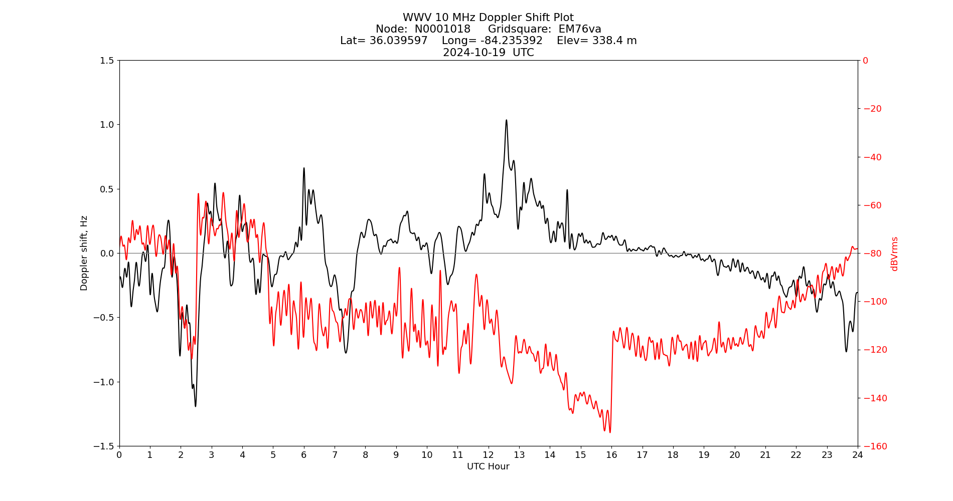 Graph for Observation Unavailable
