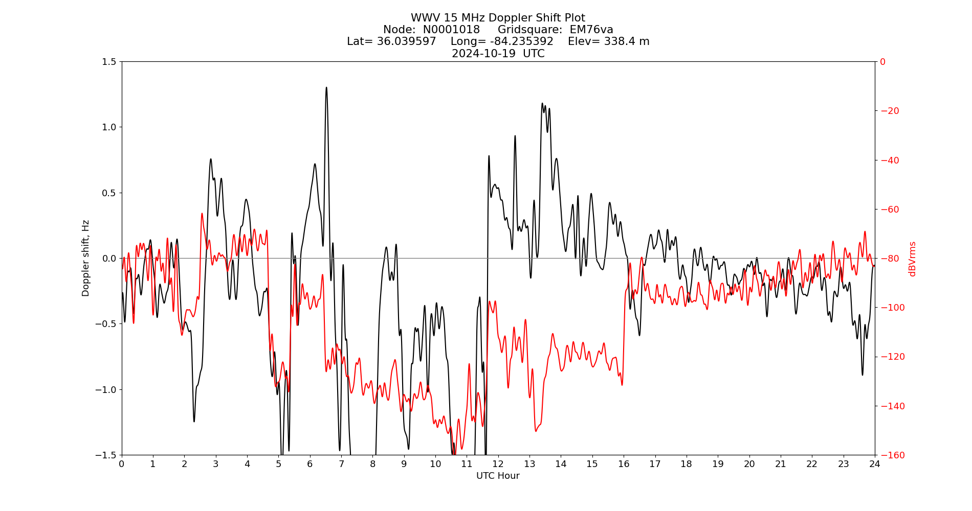 Graph for Observation Unavailable