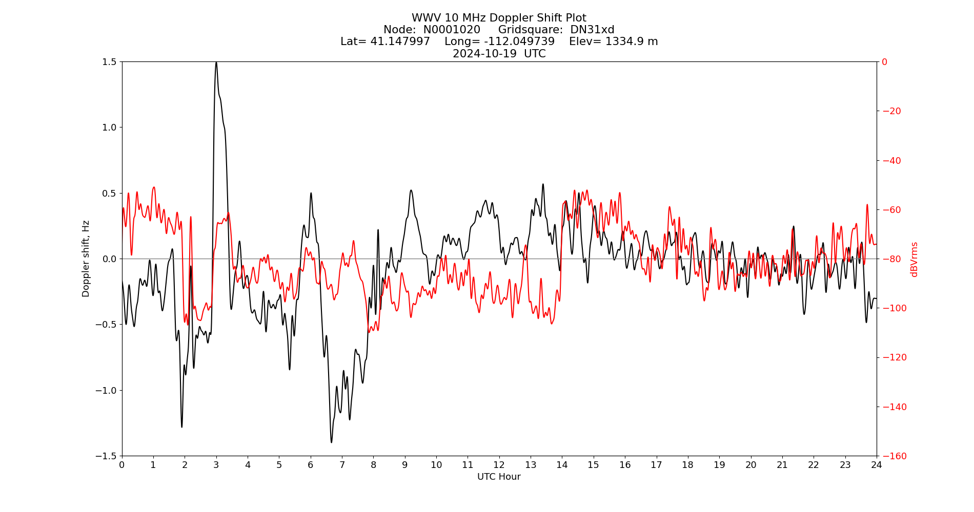Graph for Observation Unavailable