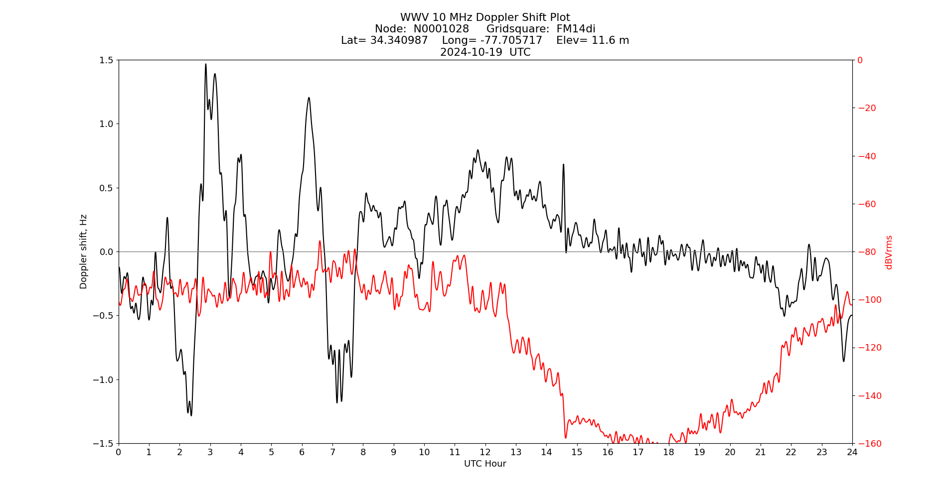 Graph for Observation Unavailable