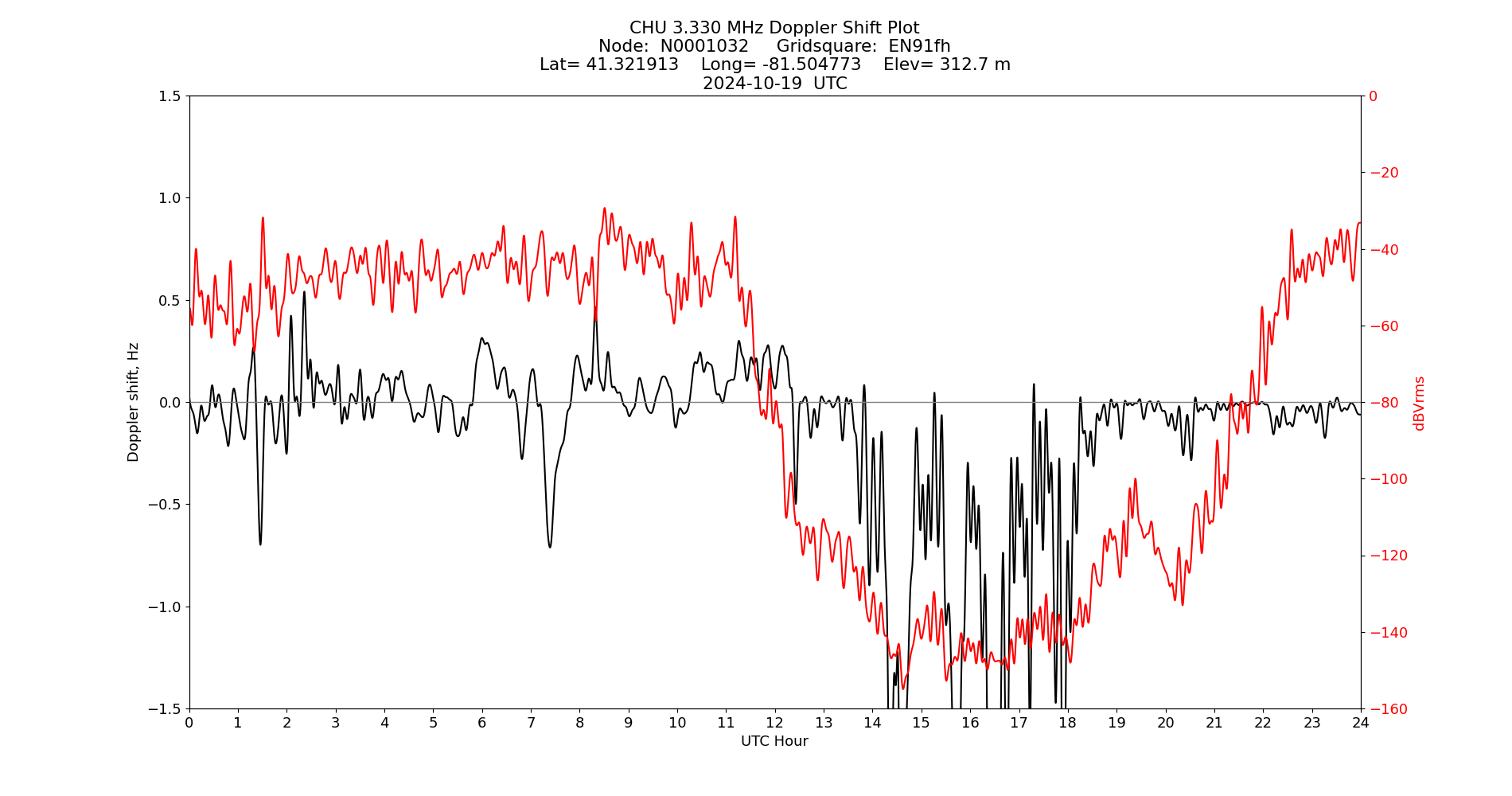 Graph for Observation Unavailable