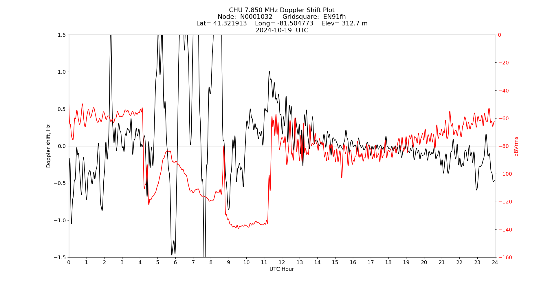 Graph for Observation Unavailable