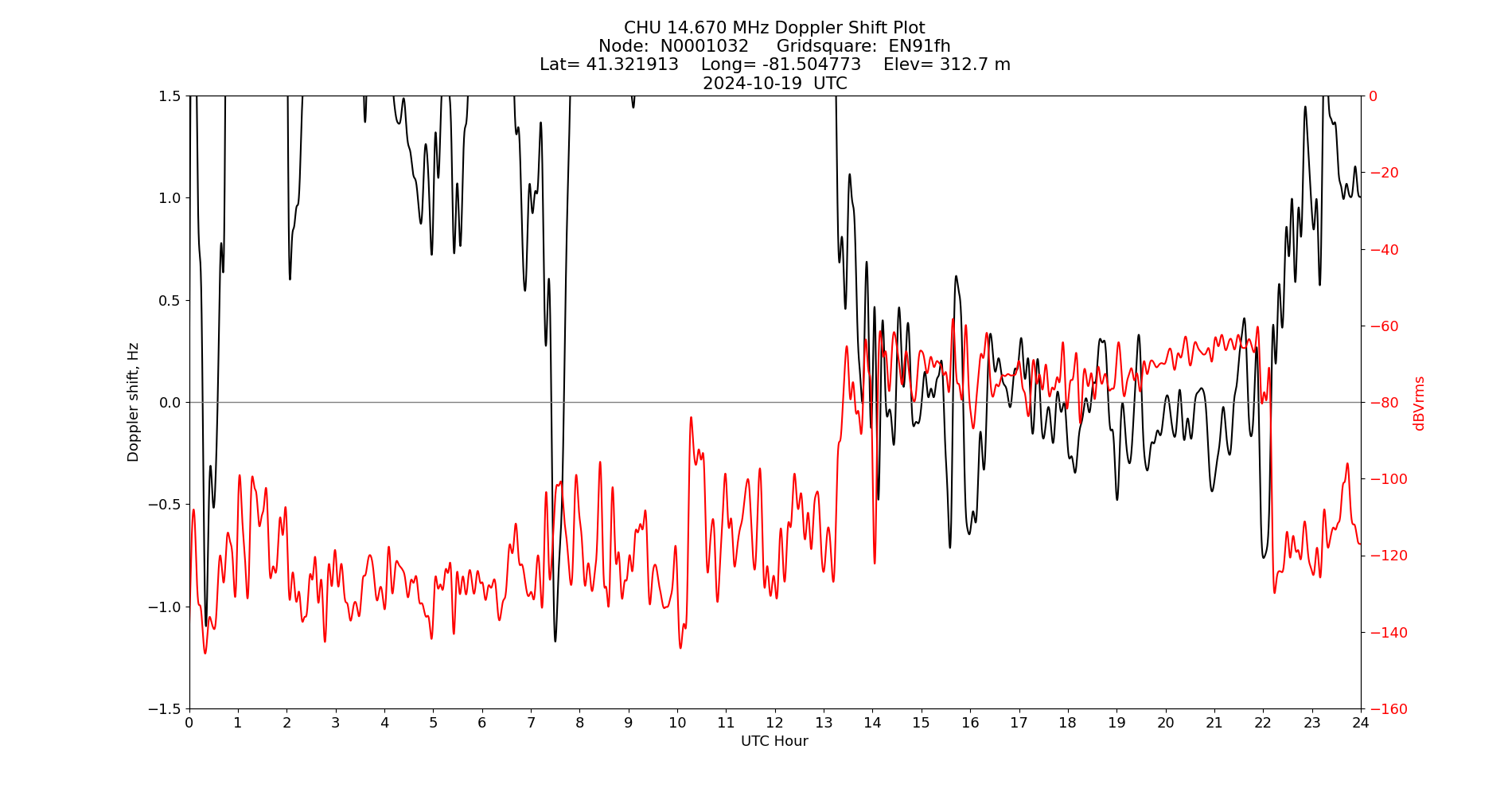 Graph for Observation Unavailable
