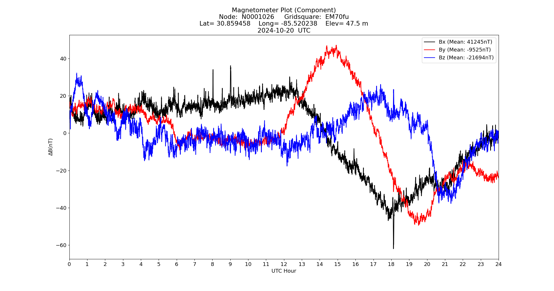 Graph for Observation Unavailable