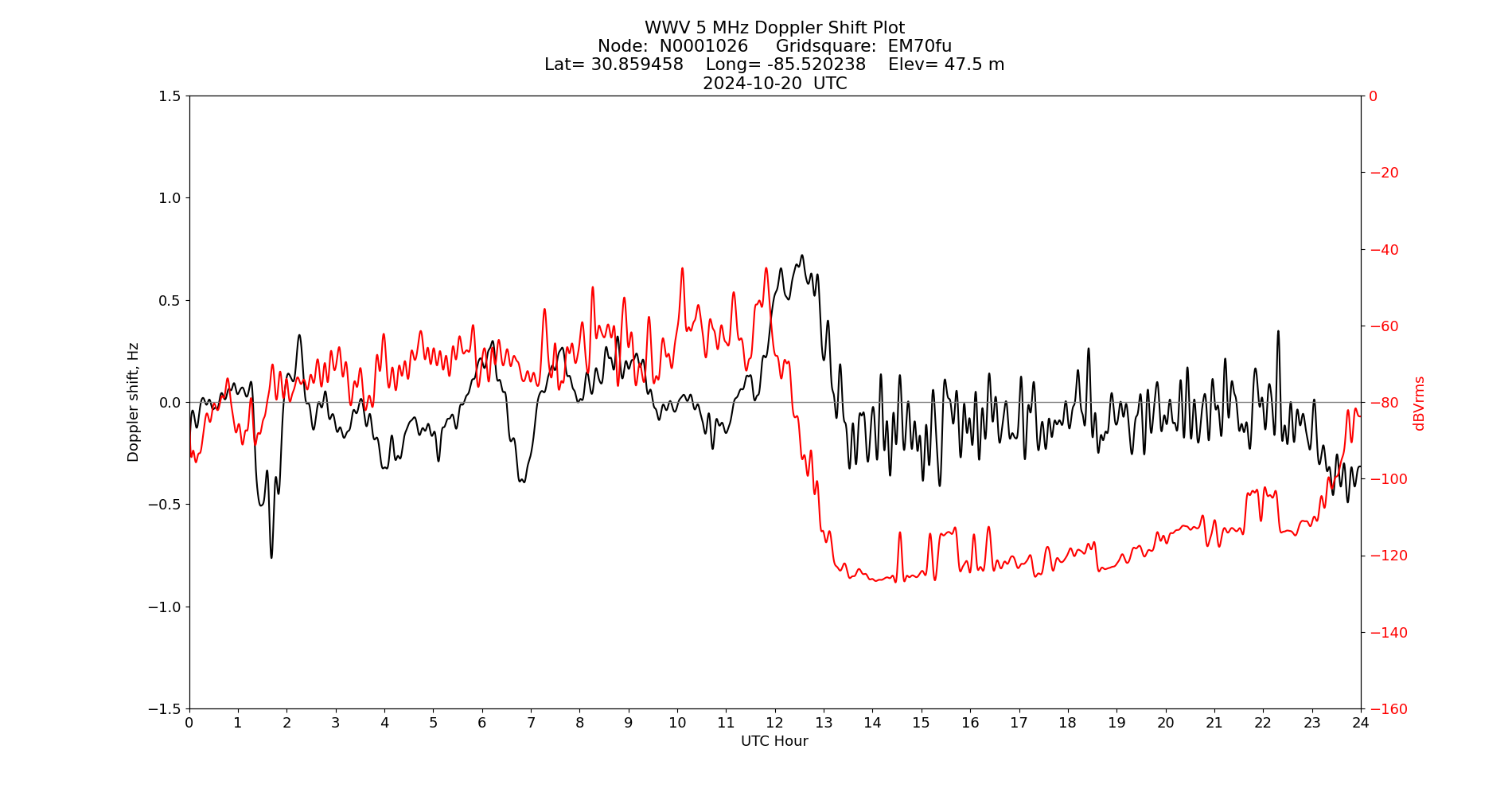Graph for Observation Unavailable