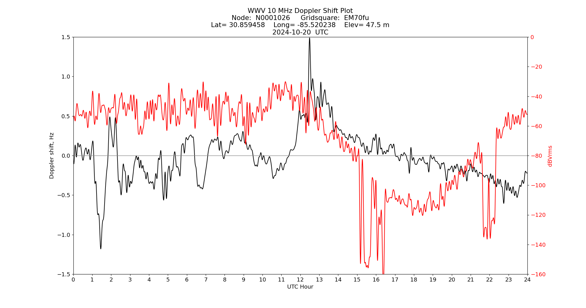 Graph for Observation Unavailable