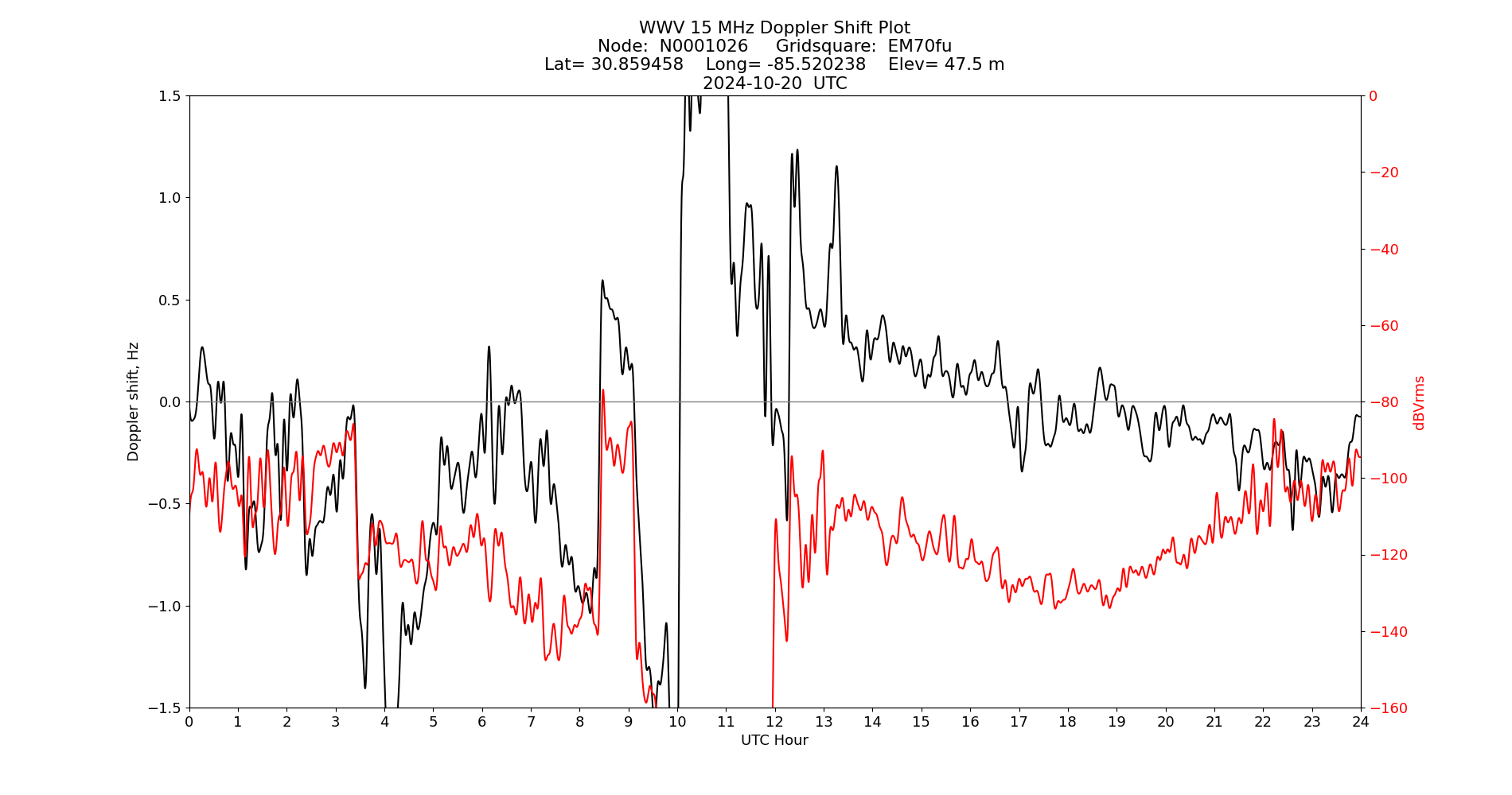 Graph for Observation Unavailable