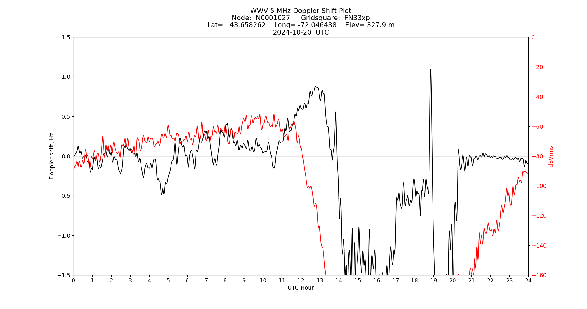 Graph for Observation Unavailable