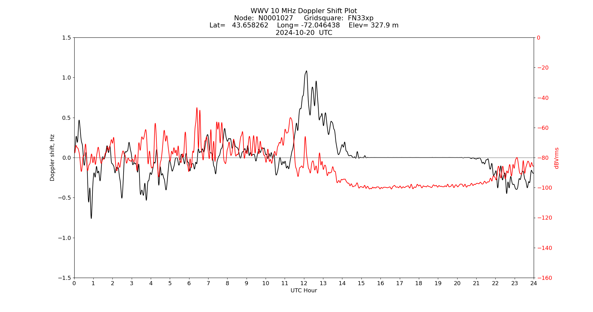 Graph for Observation Unavailable