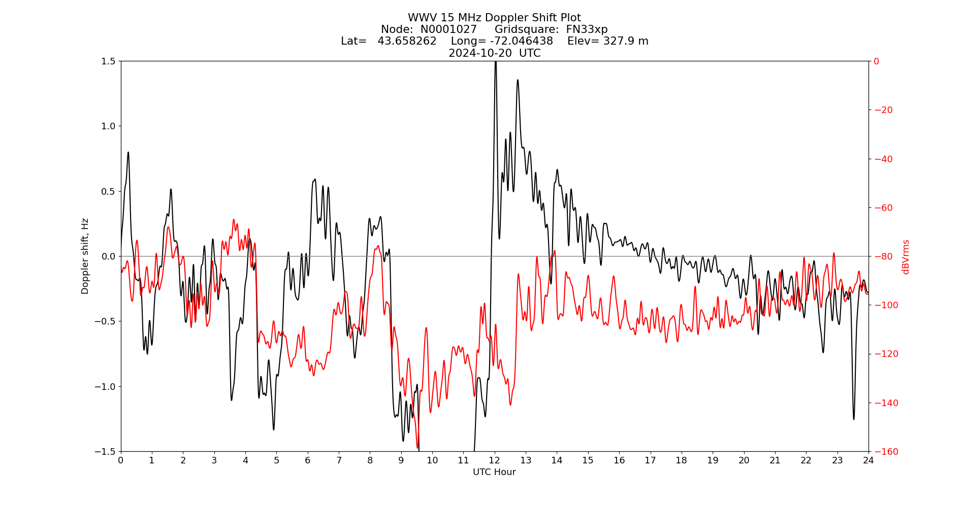 Graph for Observation Unavailable