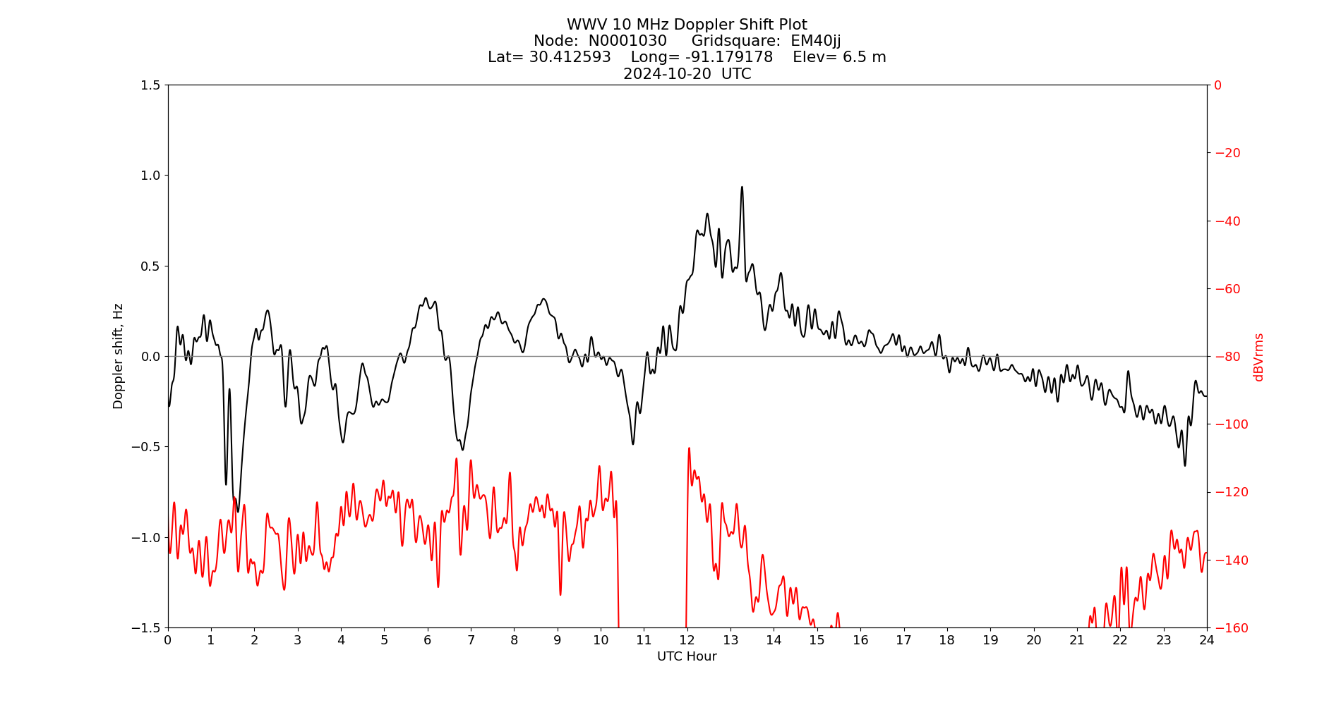 Graph for Observation Unavailable