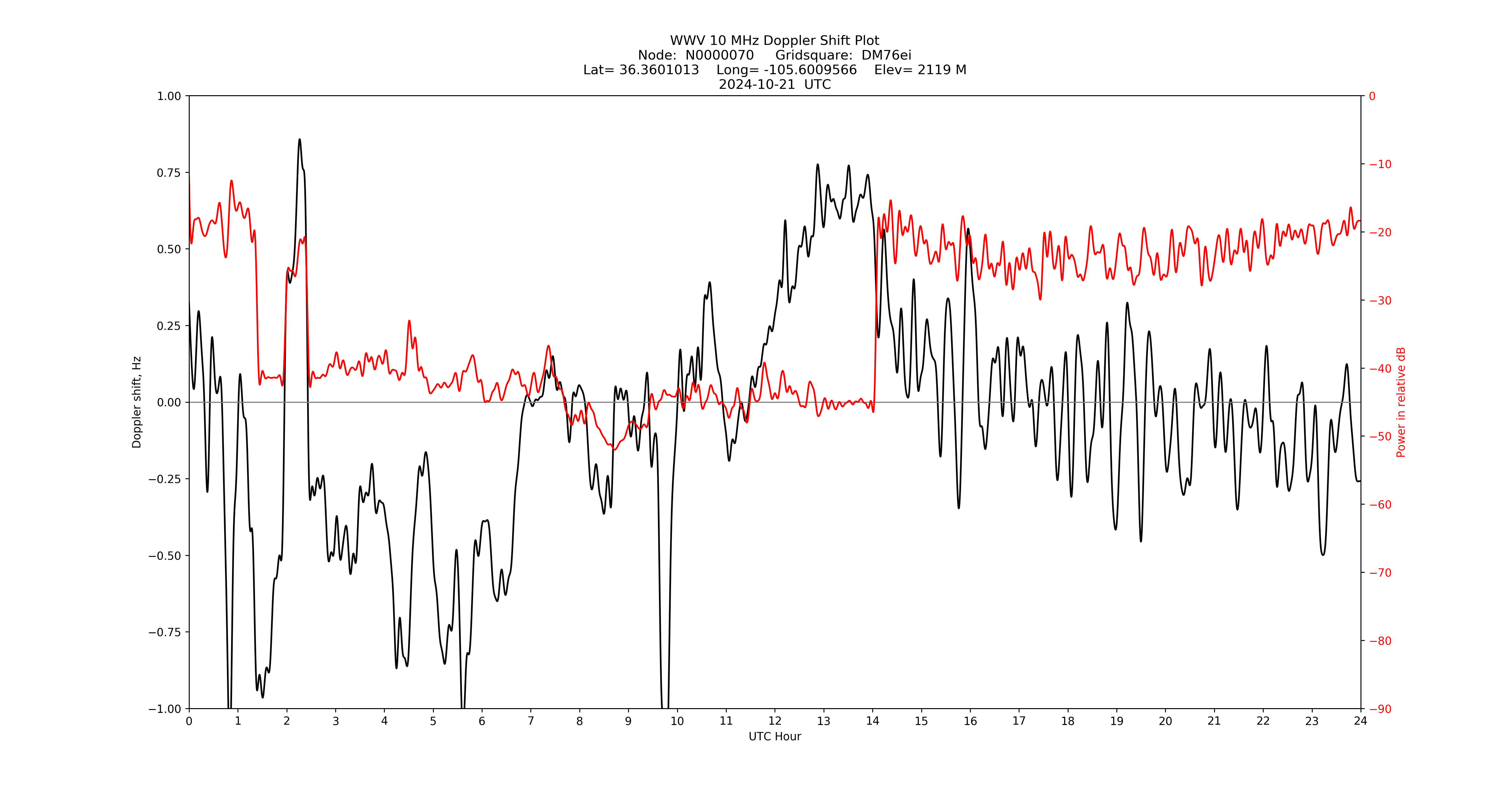 Graph for Observation Unavailable