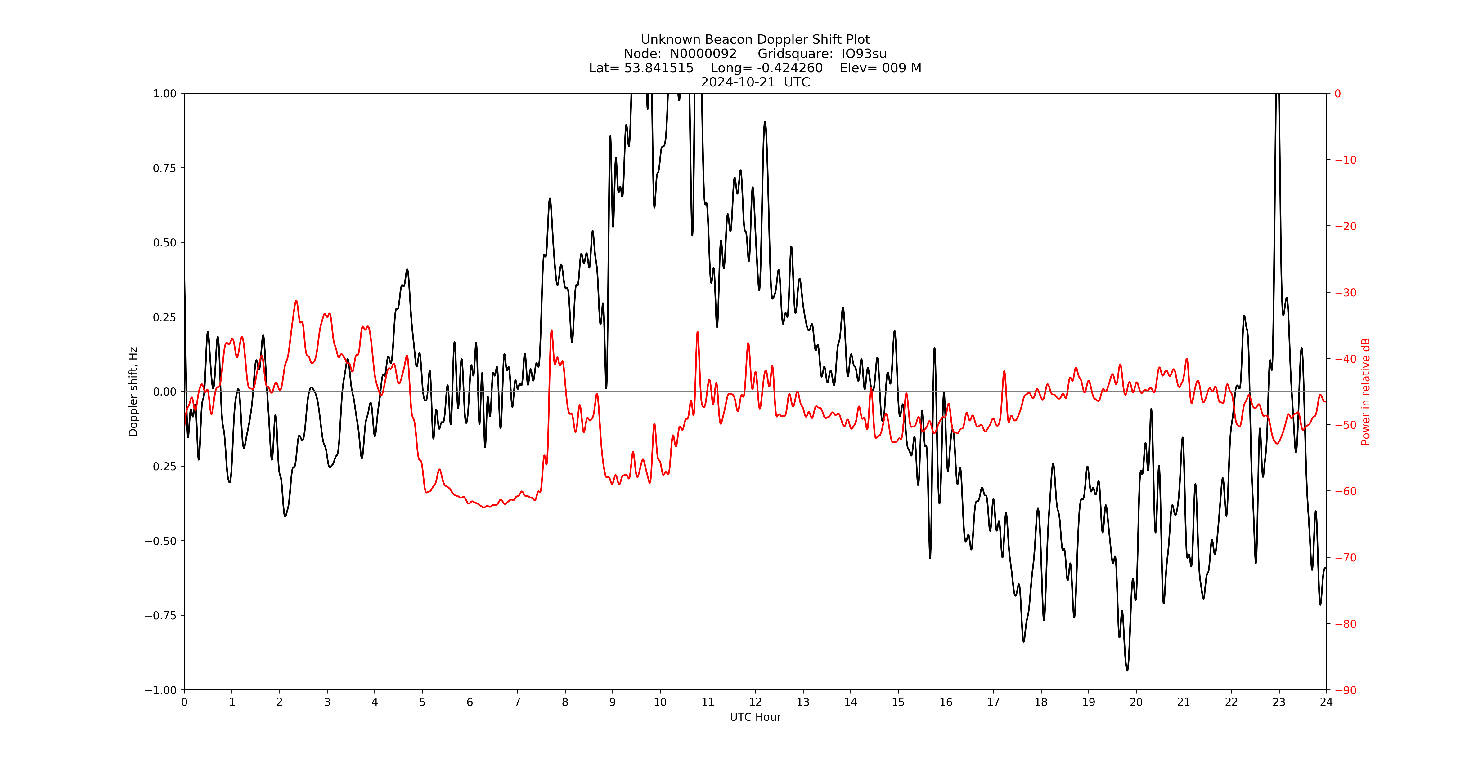 Graph for Observation Unavailable