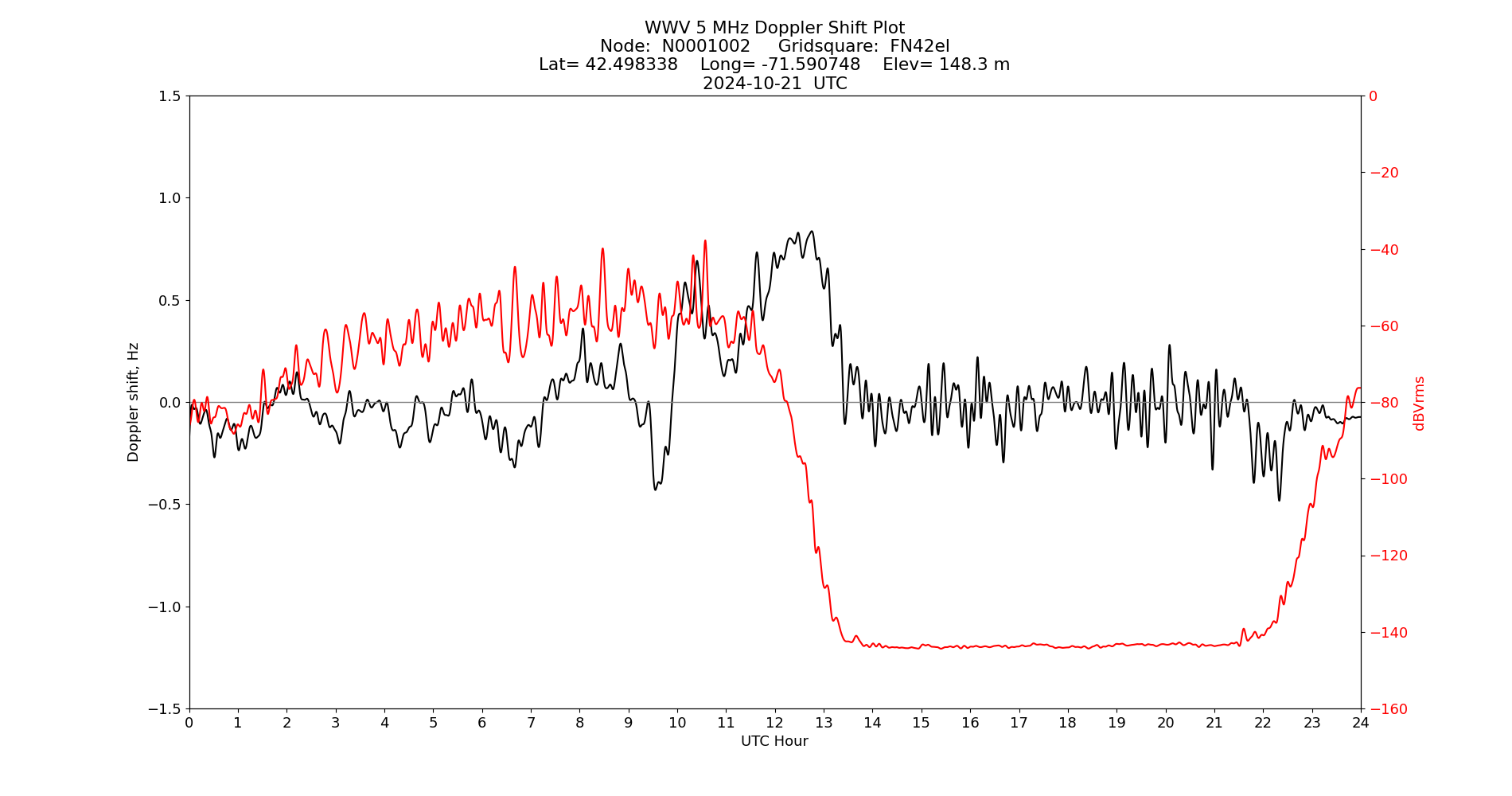Graph for Observation Unavailable