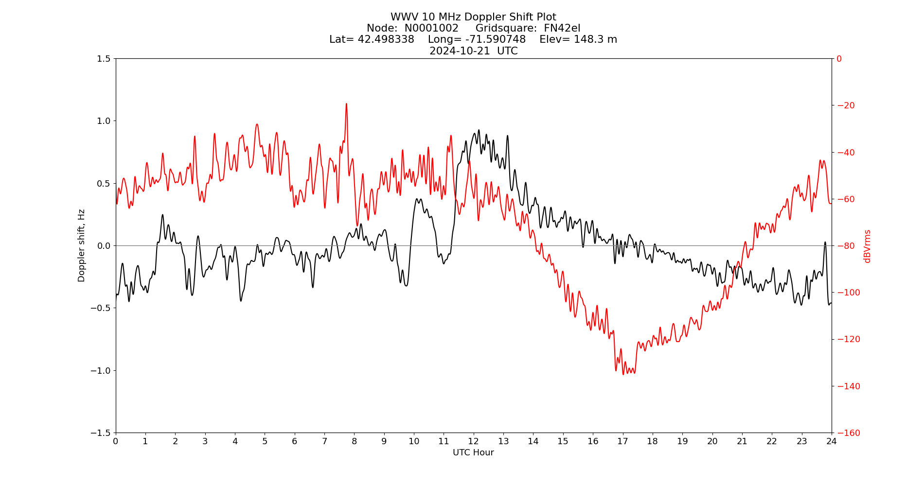 Graph for Observation Unavailable