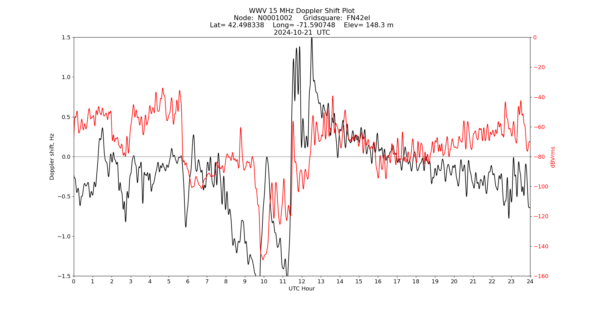 Graph for Observation Unavailable