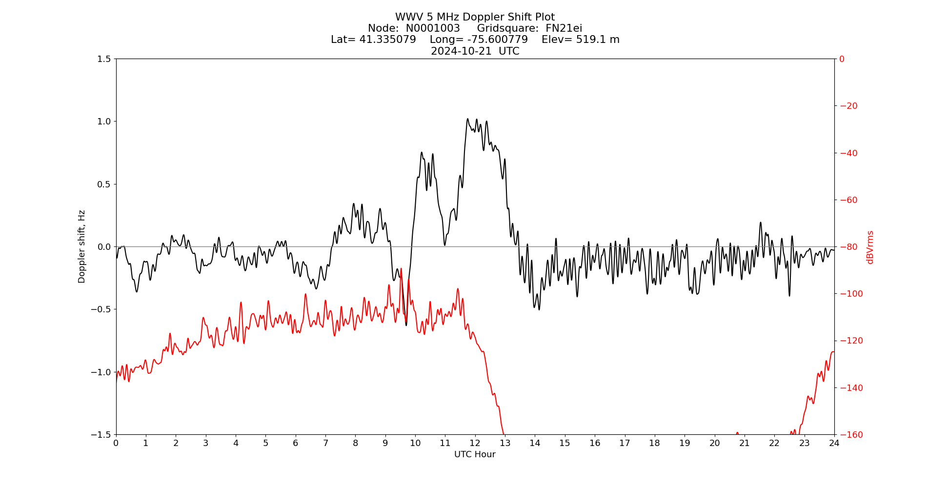 Graph for Observation Unavailable