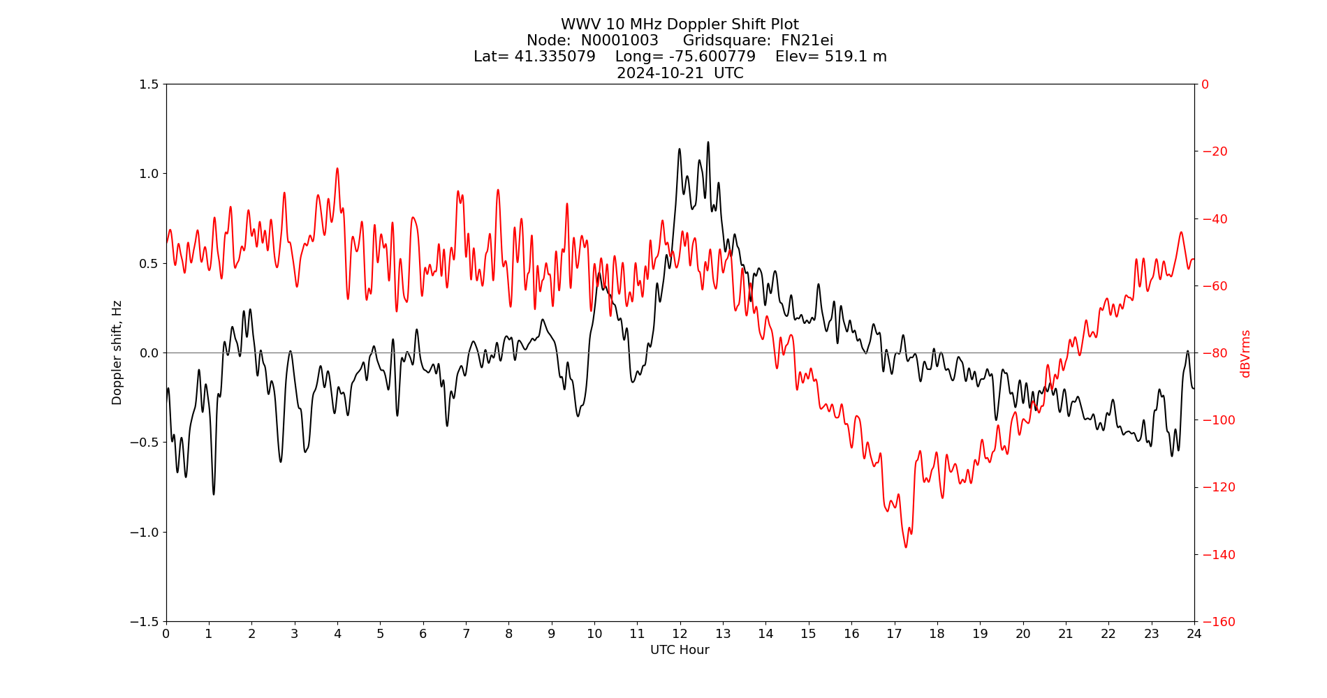 Graph for Observation Unavailable