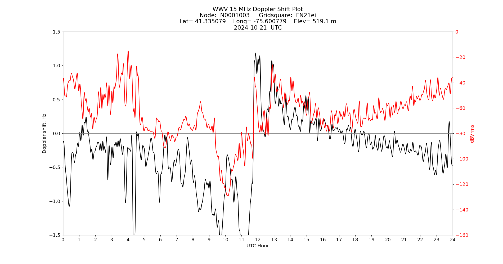 Graph for Observation Unavailable