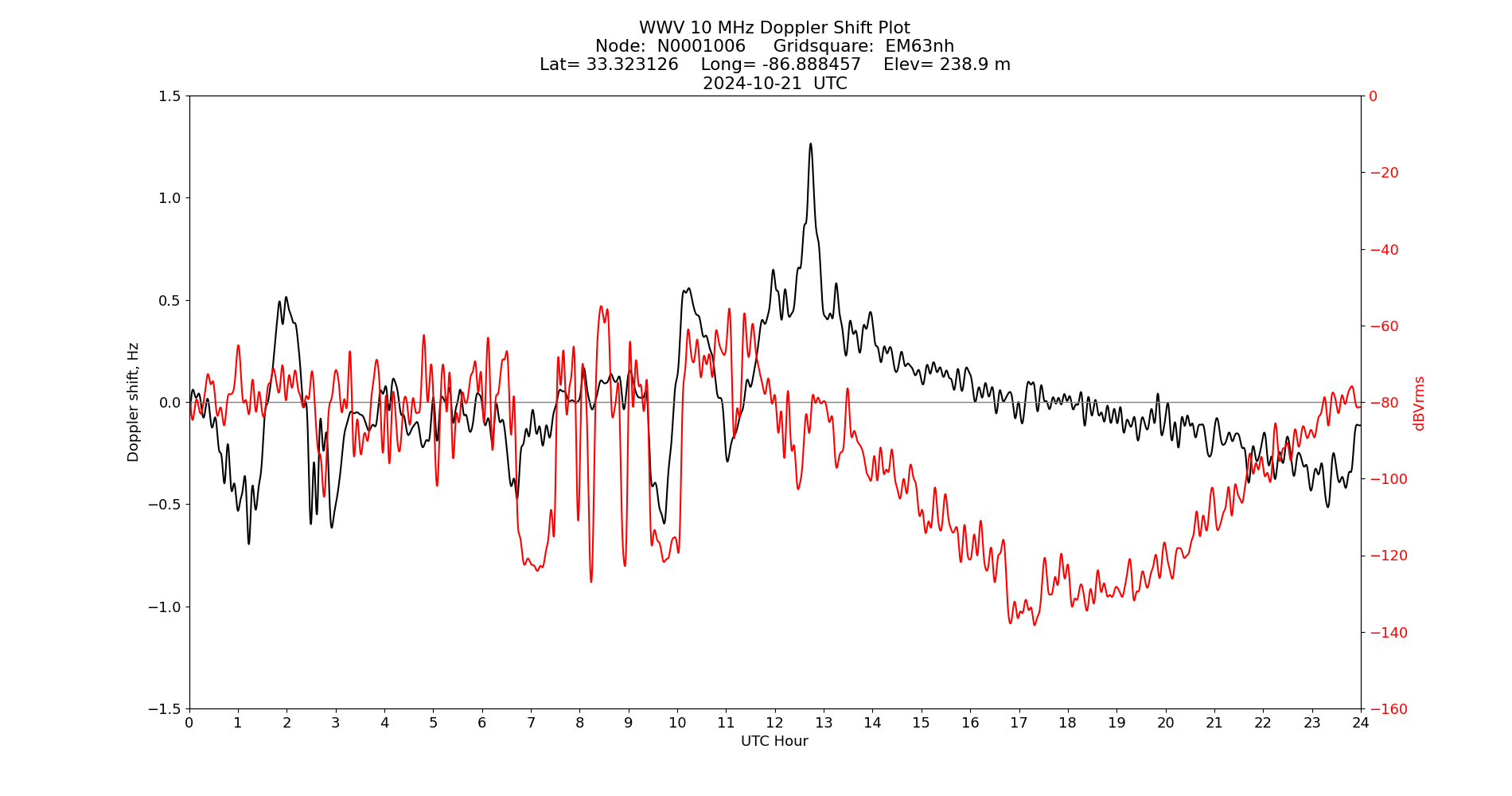 Graph for Observation Unavailable