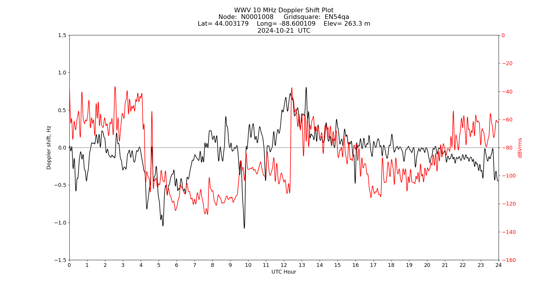 Graph for Observation Unavailable