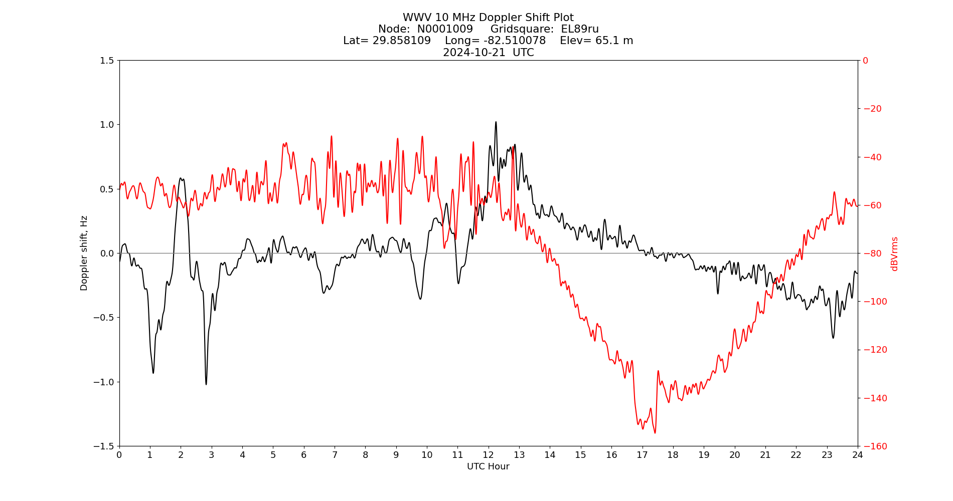Graph for Observation Unavailable