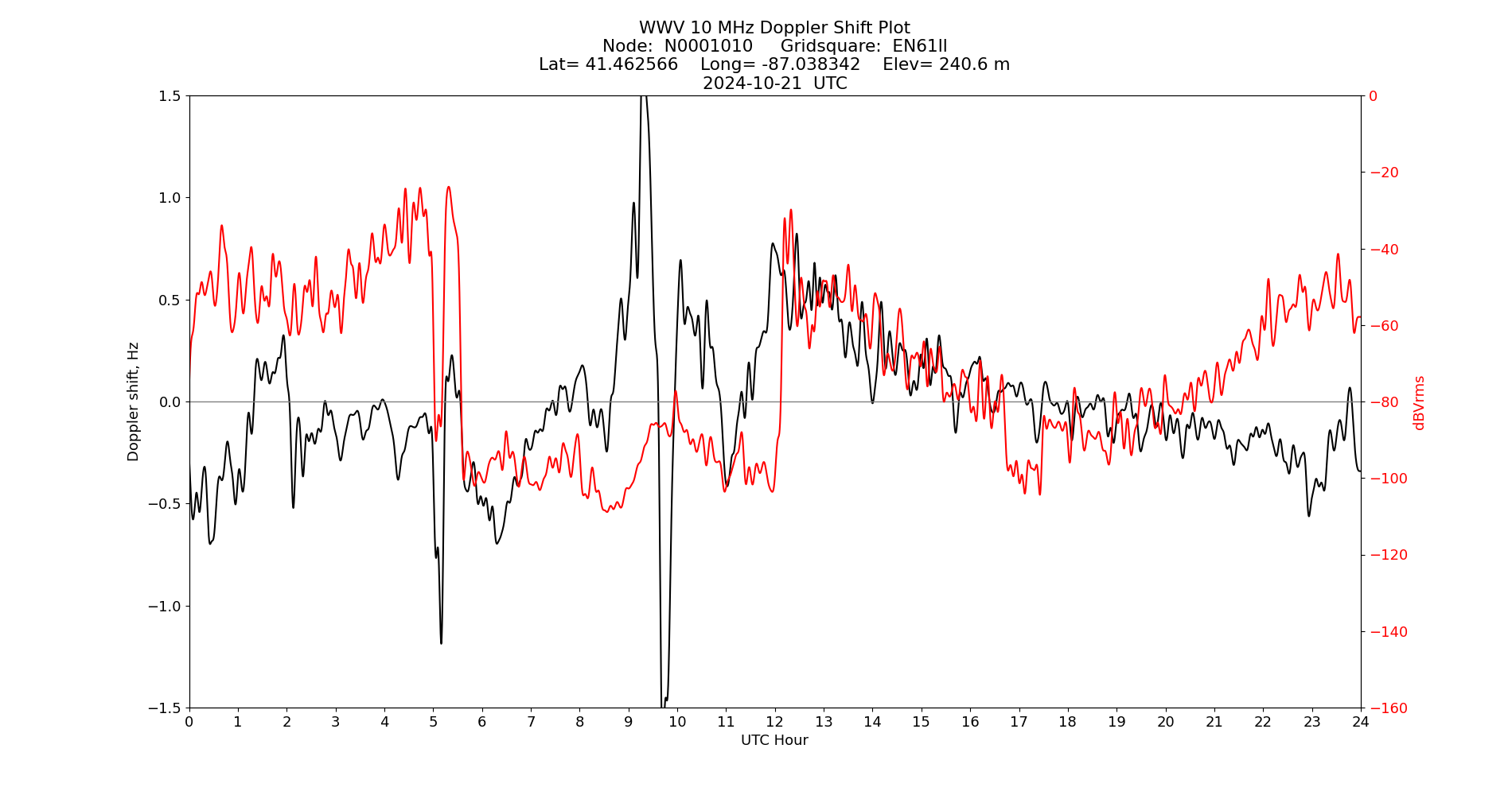 Graph for Observation Unavailable