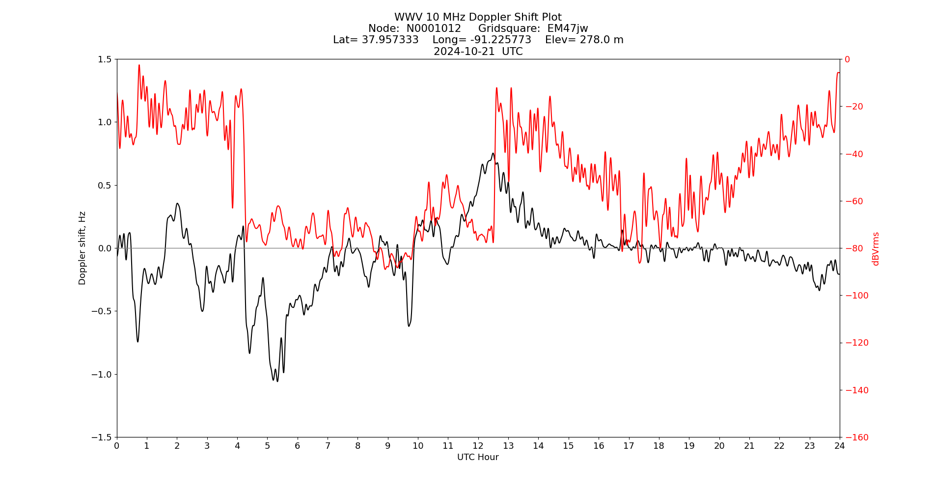 Graph for Observation Unavailable