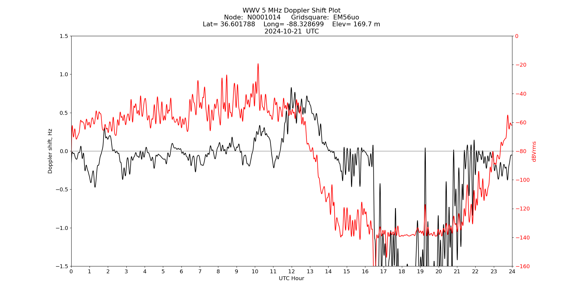Graph for Observation Unavailable