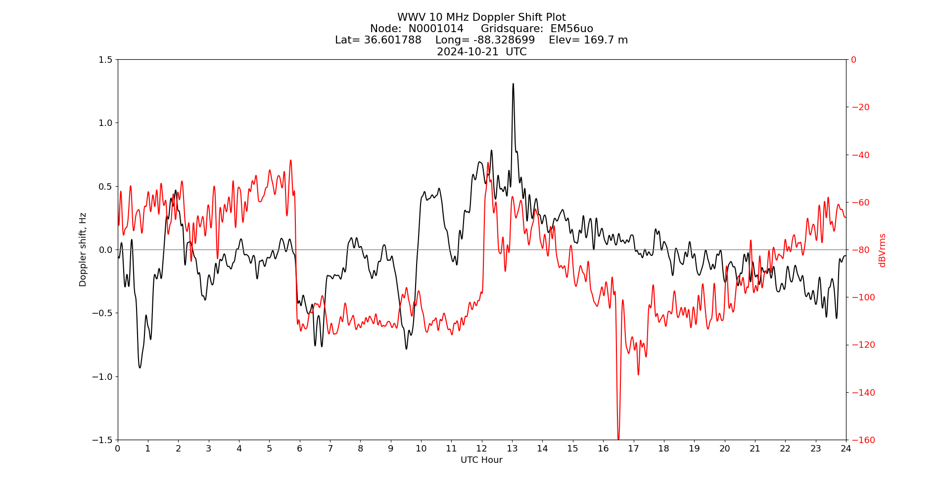 Graph for Observation Unavailable