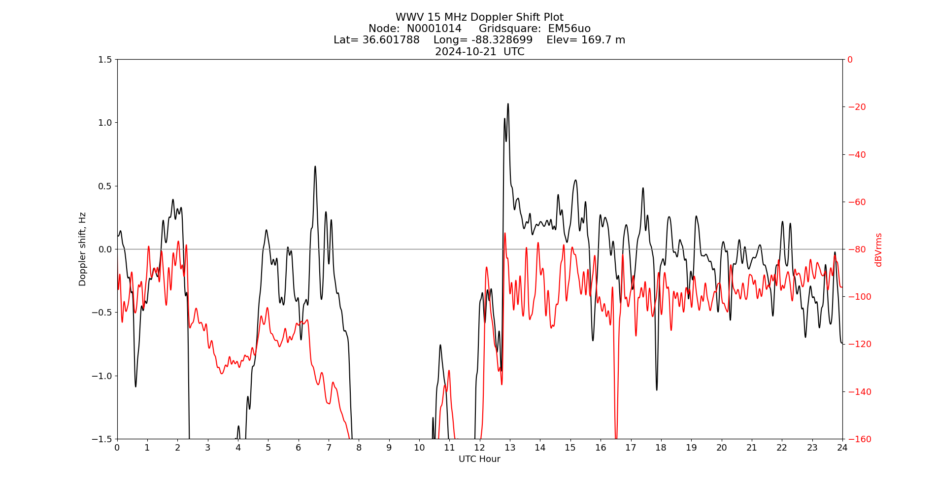 Graph for Observation Unavailable