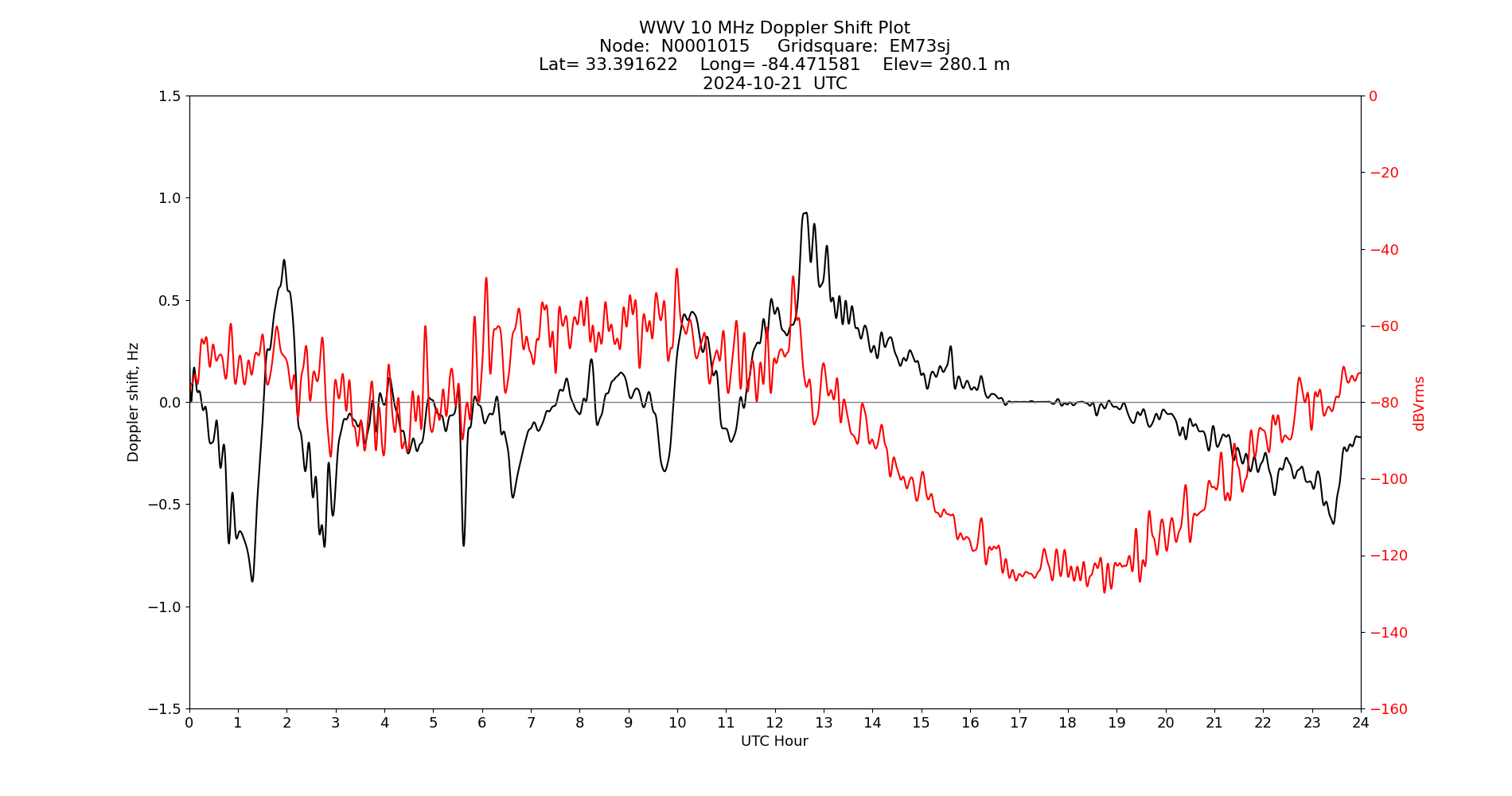 Graph for Observation Unavailable