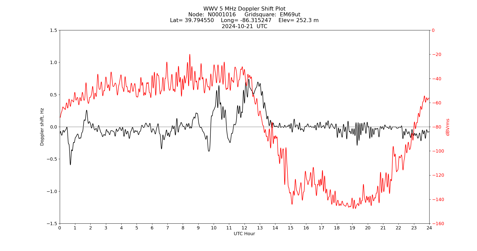 Graph for Observation Unavailable