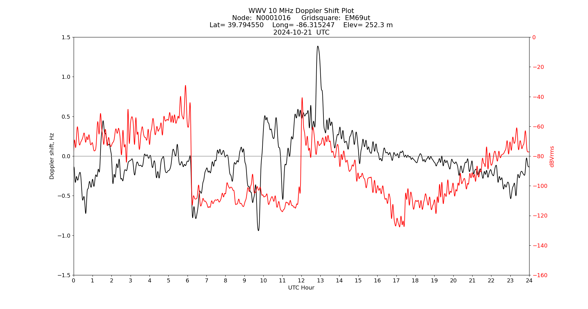 Graph for Observation Unavailable