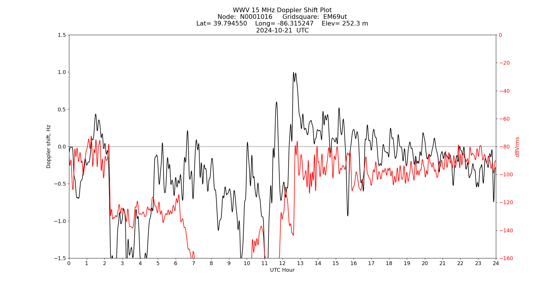 Graph for Observation Unavailable