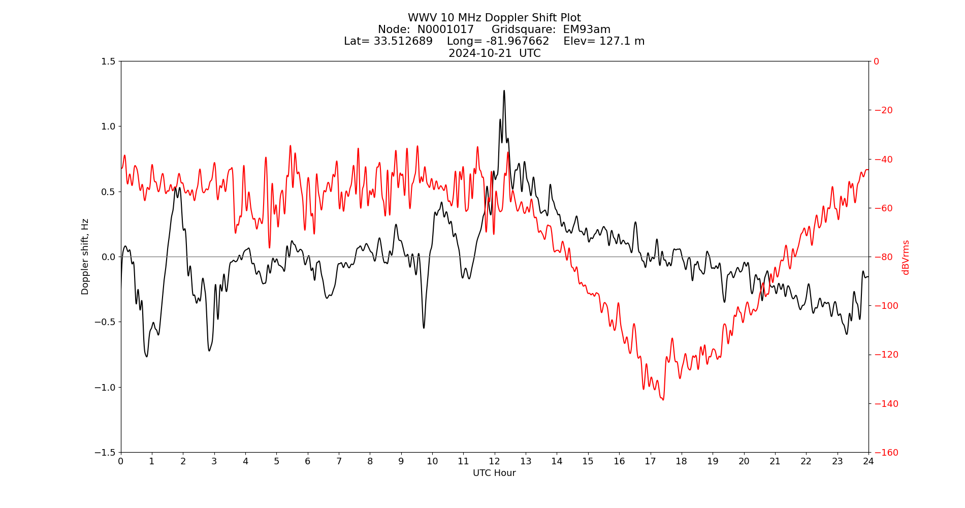 Graph for Observation Unavailable