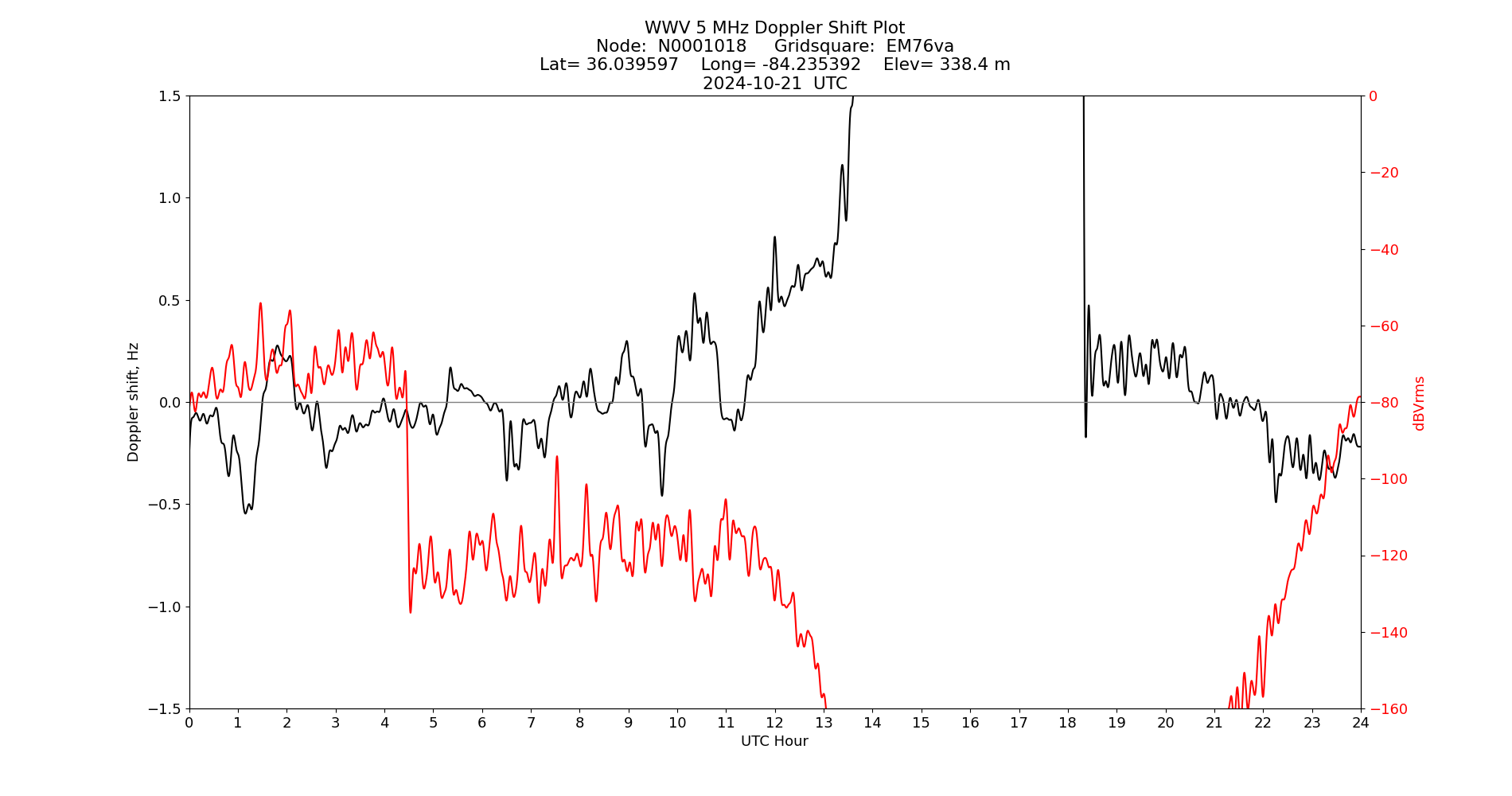 Graph for Observation Unavailable