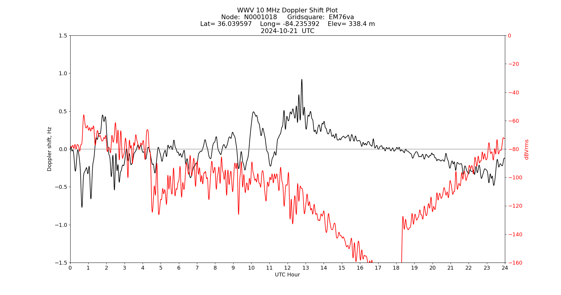 Graph for Observation Unavailable