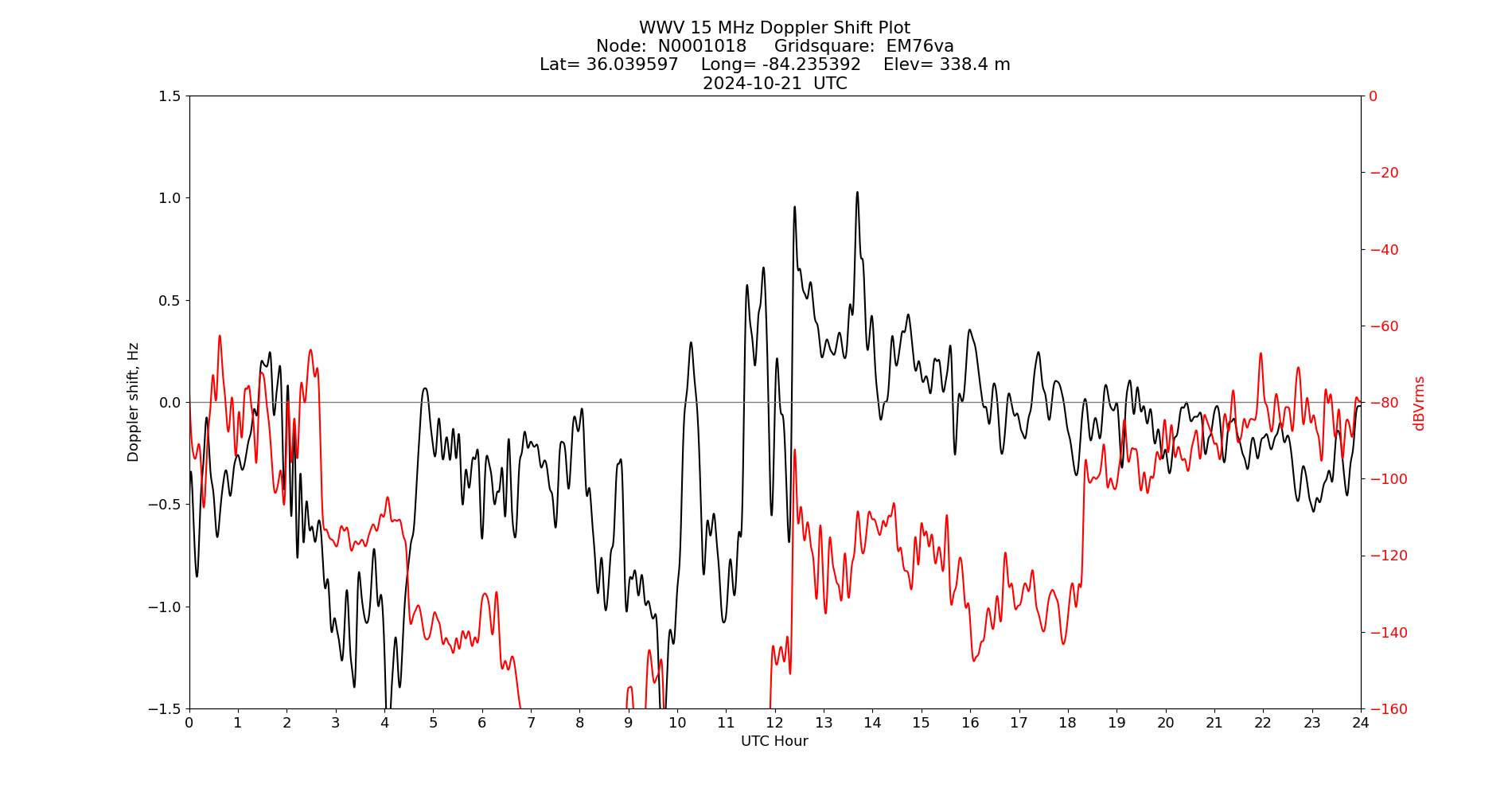 Graph for Observation Unavailable