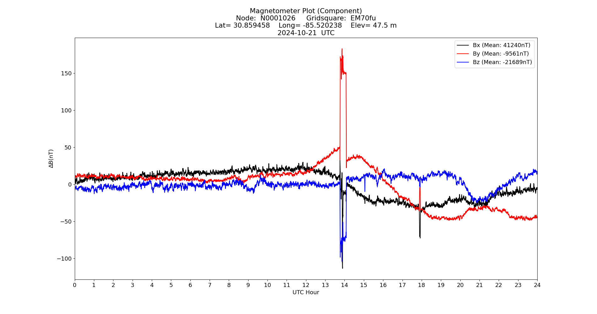 Graph for Observation Unavailable