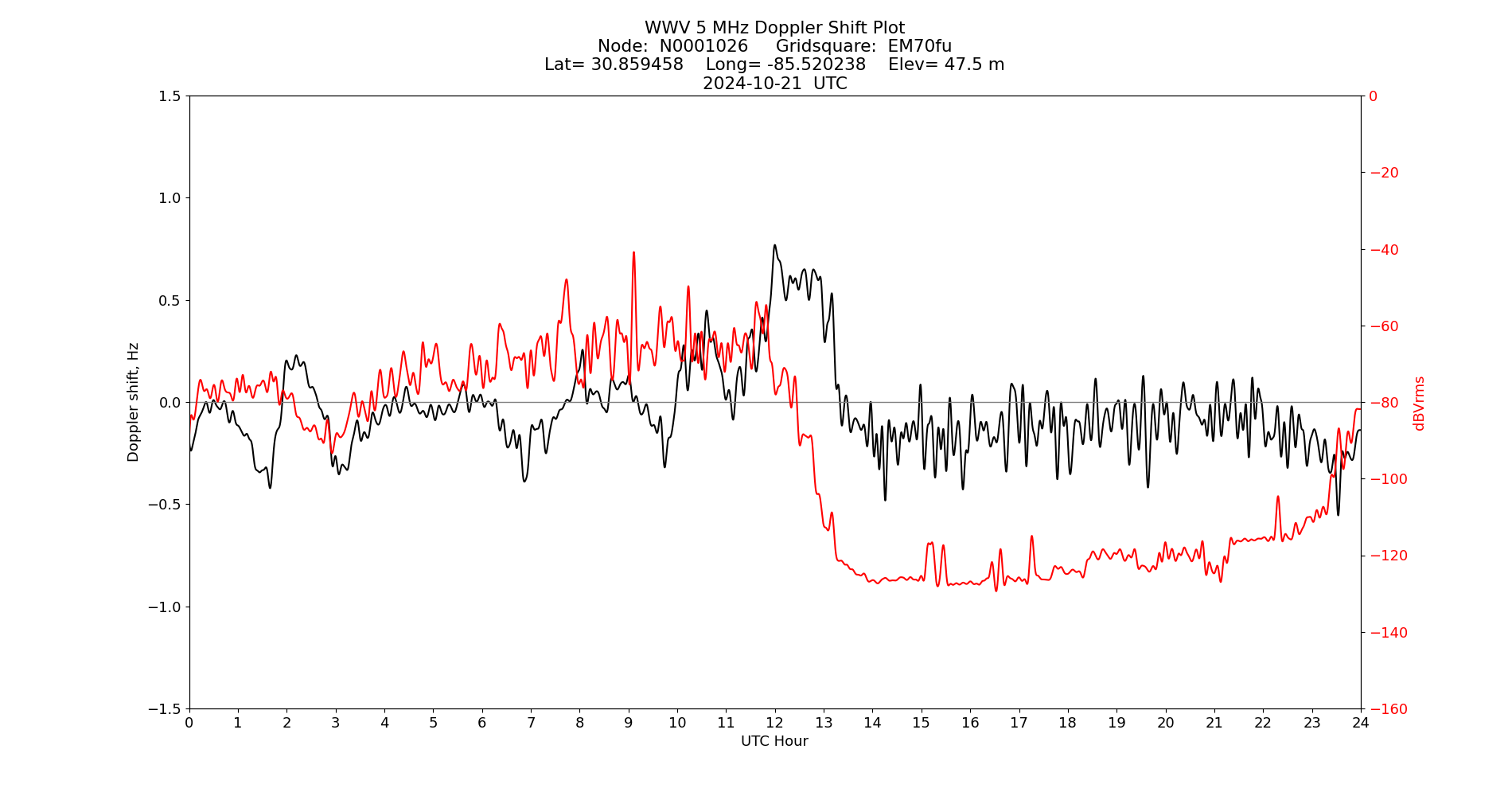 Graph for Observation Unavailable