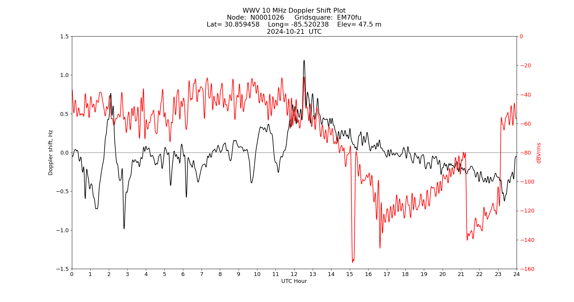 Graph for Observation Unavailable