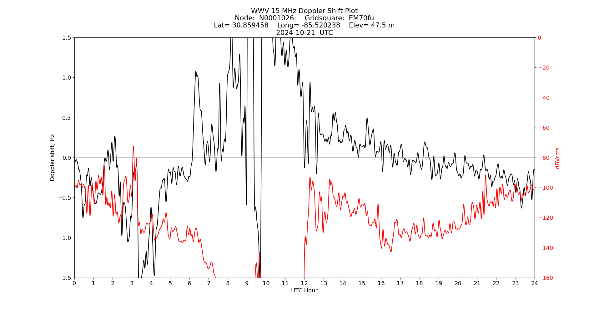 Graph for Observation Unavailable