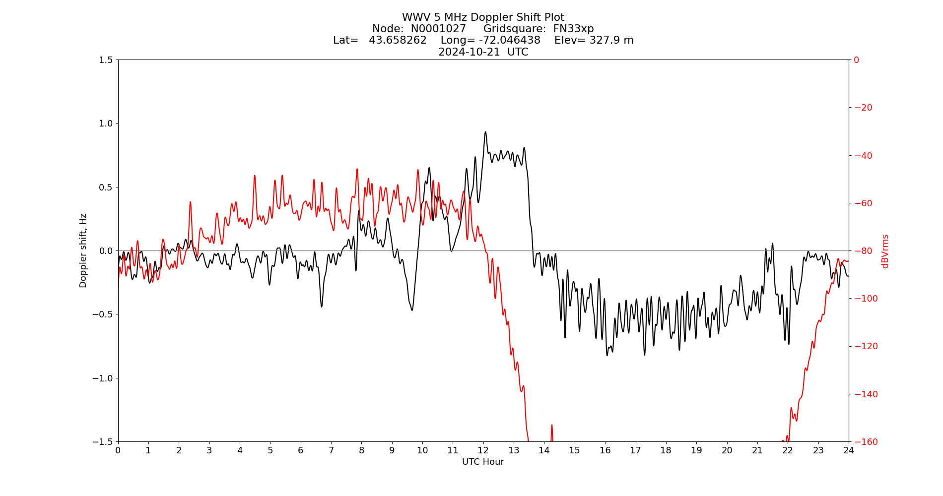 Graph for Observation Unavailable
