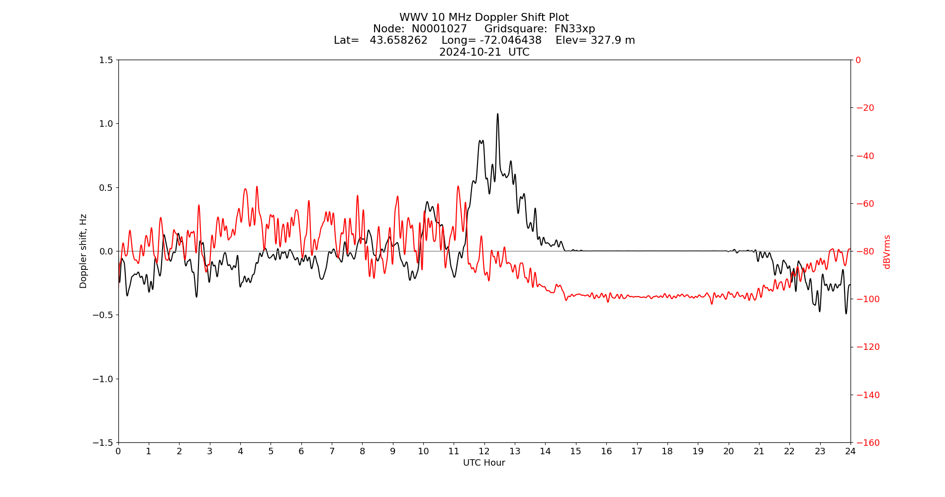 Graph for Observation Unavailable