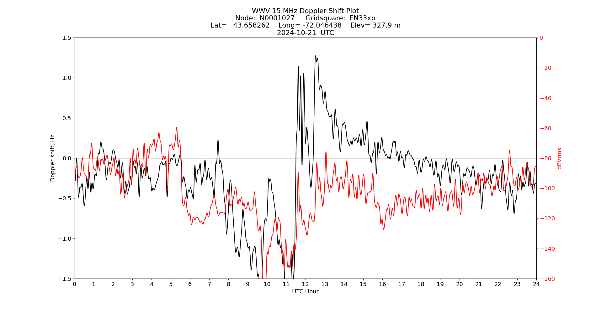 Graph for Observation Unavailable